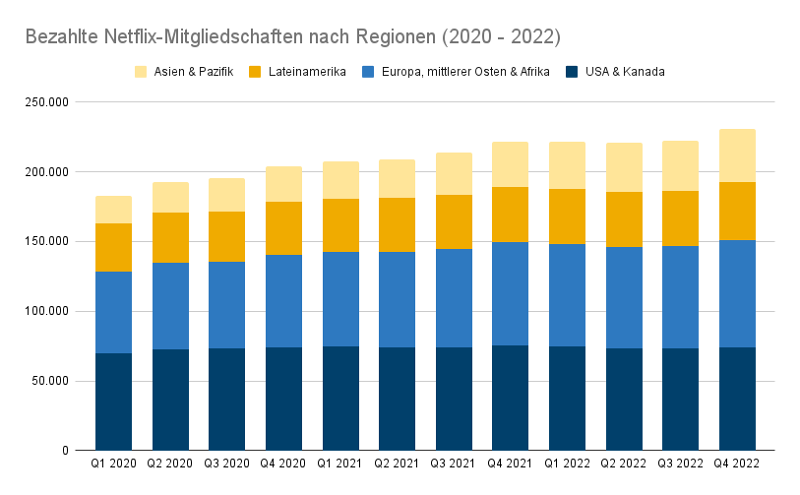 gestapeltes Balkendiagramm zu Netflix Nutzern nach Regionen